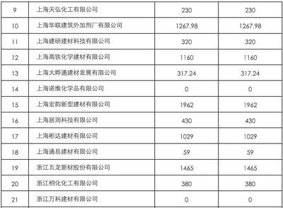 混凝土外加劑企業(yè)排名榜