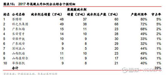 混凝土外加劑企業(yè)排名榜