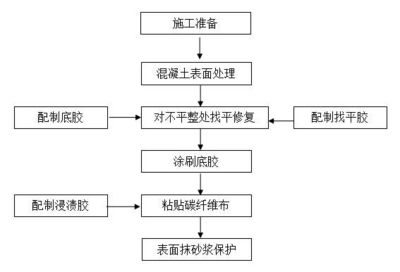 樓板加固碳纖維基本工藝有哪些要求（樓板加固中使用碳纖維的基本工藝包括以下幾個(gè)方面）