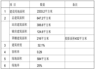 加油站罩棚算不算容積率（加油站容積率計算實例分析加油站罩棚安全間距規定）