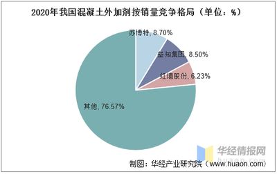 混凝土外加劑行業(yè)排名（cn10排名中居前列混凝土外加劑品牌市場占有率）