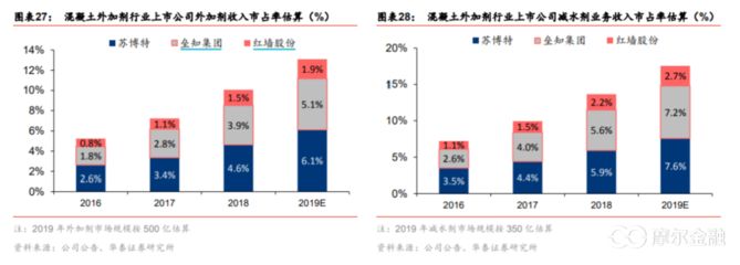 混凝土外加劑上市企業（混凝土外加劑企業投資風險評估） 鋼結構玻璃棧道施工 第1張