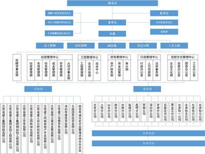 北京建工集團架構（北京建工集團的組織架構及其主要職能部門的詳細介紹） 鋼結構鋼結構停車場設計 第1張