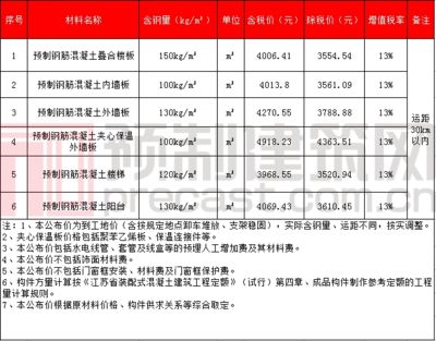 2021年樓板價格（2021年樓板價格差異對比2021年樓板價格差異對比） 建筑消防設計 第4張