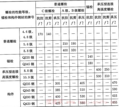 8.8級螺栓抗剪強度（8.8級螺栓抗剪強度如何計算） 鋼結構蹦極施工 第5張