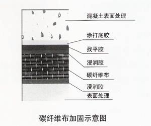 碳纖維加固怎么計算重量 結構地下室設計 第1張