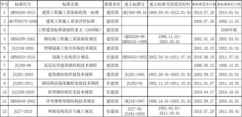 網架驗收規范有哪些（網架結構的驗收規范） 鋼結構異形設計 第4張