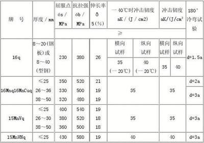 橋梁結構鋼應具有哪些技術要求（橋梁結構鋼技術要求） 結構工業裝備施工 第5張