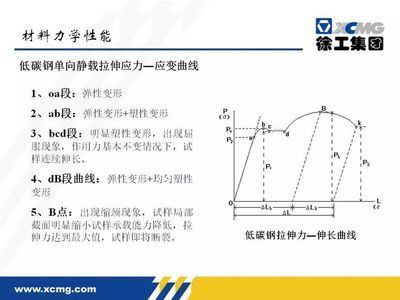 試畫出低碳鋼拉伸的應力應變曲線 結構框架施工 第2張