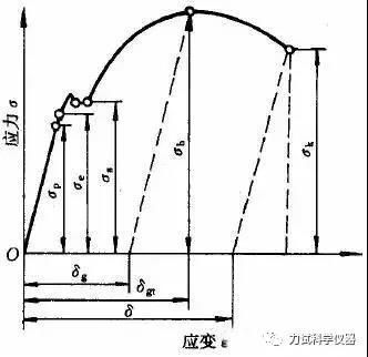 試畫出低碳鋼拉伸的應力應變曲線 結構框架施工 第1張