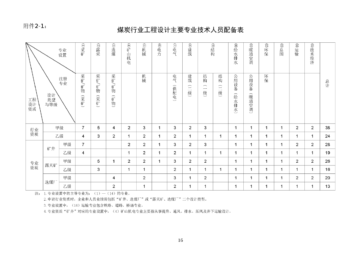 甲級設計院資質人員配備要求（甲級設計院人員配備要求） 鋼結構異形設計 第2張