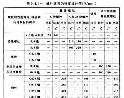 螺栓的抗剪和承壓強度設計值表 結構框架設計 第5張