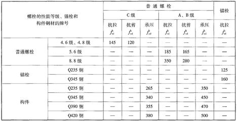 普通螺栓抗剪強度（普通螺栓抗剪強度設計值） 裝飾幕墻施工 第4張