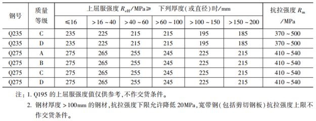 碳素結構鋼理論重量 結構框架設計 第5張