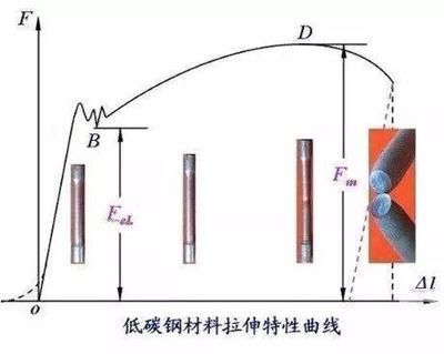 由低碳鋼拉伸試驗可得出材料哪些力學性能？ 結構工業鋼結構施工 第3張