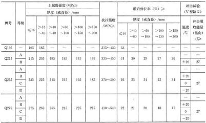 碳素結構鋼的技術性能要求包括（碳素結構鋼技術性能要求） 鋼結構玻璃棧道施工 第5張