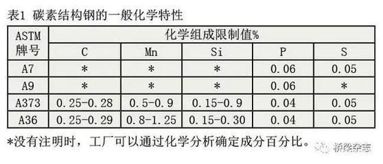 碳素結構鋼分為哪幾類（碳素結構鋼與合金結構鋼區別，） 鋼結構門式鋼架施工 第4張