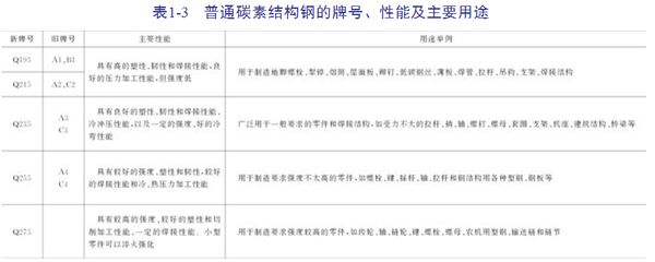 碳素結構鋼的主要質量等級（碳素結構鋼按質量等級可分為a、b、c、d四級在以下方面存在區別） 結構框架設計 第5張