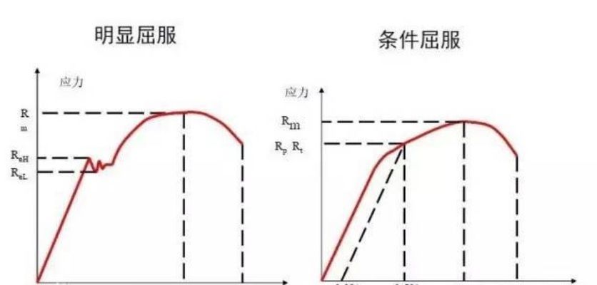 拉伸時(shí)低碳鋼的屈服高低點(diǎn) 全國鋼結(jié)構(gòu)廠