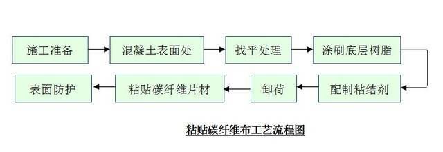 碳纖維加固施工工藝流程圖片（碳纖維加固施工工藝流程） 結構機械鋼結構設計 第5張