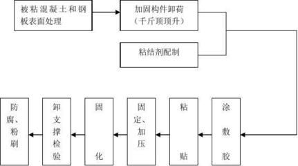 粘鋼加固工藝流程視頻講解 結構機械鋼結構施工 第2張