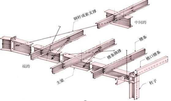 鋼結構柱子連接 結構地下室設計 第2張