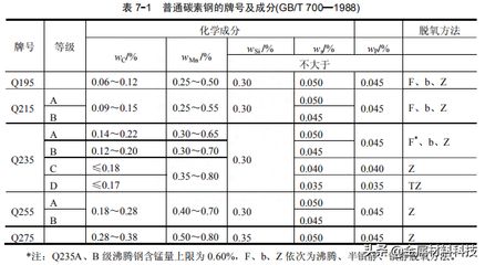 碳素結構鋼計算取值的依據是什么 鋼結構門式鋼架施工 第2張