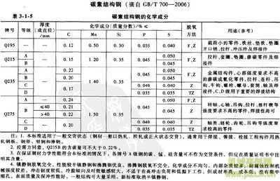 碳素結構鋼計算取值的依據是什么 鋼結構門式鋼架施工 第3張