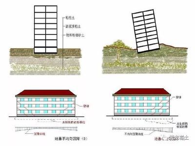 地基下沉的十大表現(xiàn)（修復(fù)地基下沉的方法）