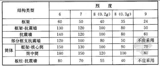 磚混框架結(jié)構(gòu)抗震等級(jí)標(biāo)準(zhǔn)知乎（磚混結(jié)構(gòu)和框架結(jié)構(gòu)在抗震設(shè)計(jì)中各有不同的標(biāo)準(zhǔn)和要求） 建筑施工圖施工 第4張