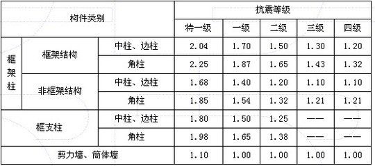 磚混框架結構抗震等級是多少（磚混結構有抗震等級嗎？） 鋼結構有限元分析設計 第4張