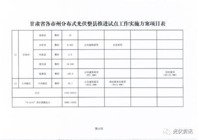 整縣(市、區(qū))屋頂分布式光伏開發(fā)試點方案