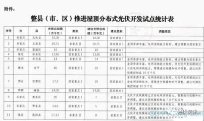 整縣(市、區(qū))屋頂分布式光伏開發(fā)試點方案